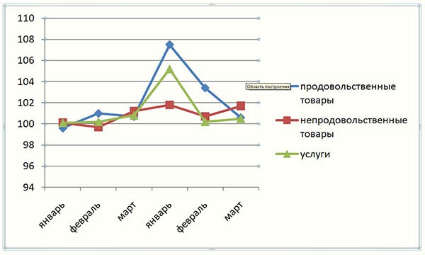 Диаграмма 1. Динамика индекса потребительских цен и тарифов на товары и услуги (за первый квартал 2014 и 2015 гг.) Диаграмма 1. Динамика индекса потребительских цен и тарифов на товары и услуги (за первый квартал 2014 и 2015 гг.)