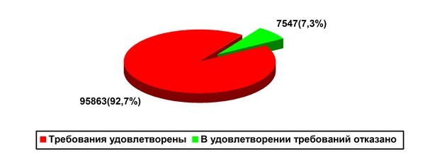 Диаграмма 1. Результаты рассмотрения судами республики административных и гражданских дел по первой инстанции. Диаграмма 1. Результаты рассмотрения судами республики административных и гражданских дел по первой инстанции.