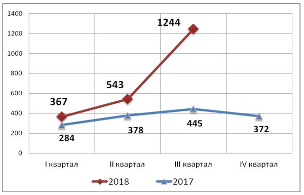 График протестных акций. Сравнение 2017 и 2018 гг.. Источник: cepr.su График протестных акций. Сравнение 2017 и 2018 гг.. Источник: cepr.su