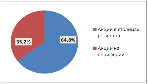 Доля протестных акций в столицах регионов и на периферии. Источник: cepr.su Доля протестных акций в столицах регионов и на периферии. Источник: cepr.su